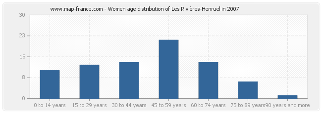 Women age distribution of Les Rivières-Henruel in 2007